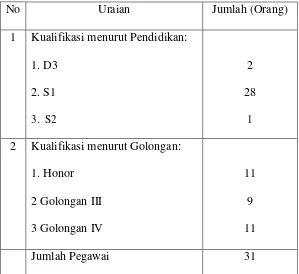 Tabel 3.1 Profil Sumber Daya Manusia di SMP Negeri 3 Batang 