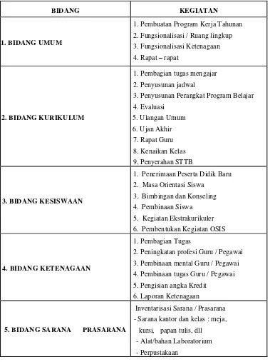 Tabel 3.2 Program dan Kegiatan di SMP Negeri 3 Batang Angkola, Hurase 