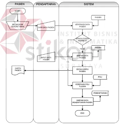 Gambar 4.4. Sistem flow Pendaftaran 