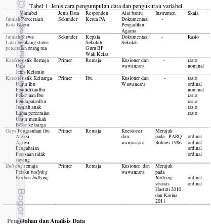 Tabel 1  Jenis cara pengumpulan data dan pengukuran variabel 