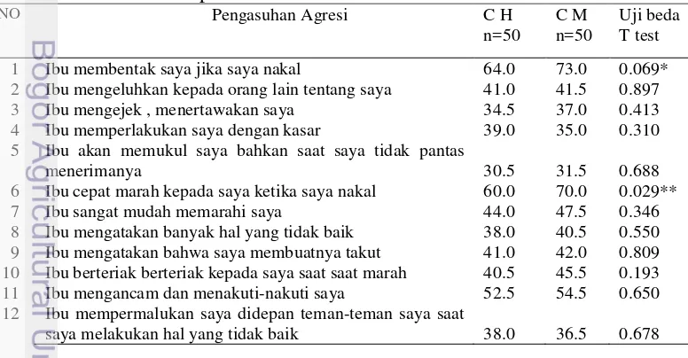 Tabel 10 Rataan skor capaian (indeks) pengasuhan agresi pada keluarga 