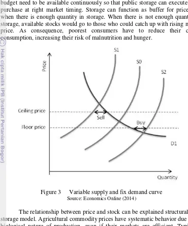 Figure 3 Variable supply and fix demand curve 