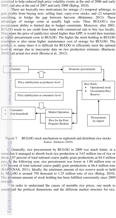 Figure 7 BULOG stock mechanism to replenish and distribute rice stocks 