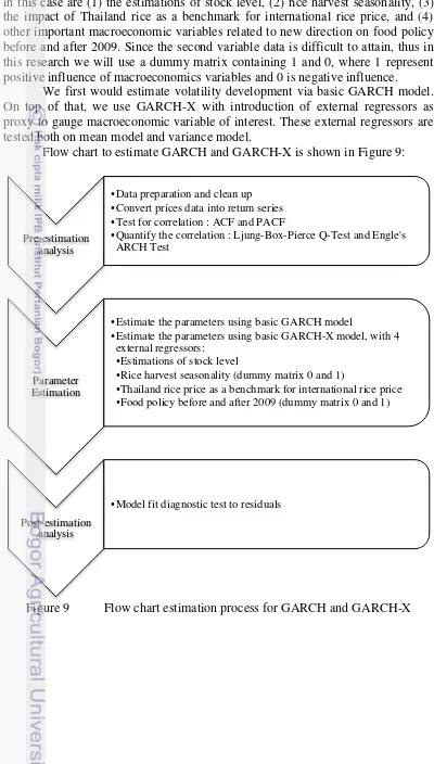 Figure 9 Flow chart estimation process for GARCH and GARCH-X 