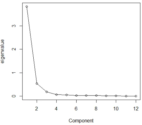 Figure 2 showed the result of eigenvalue of each component. The larger 