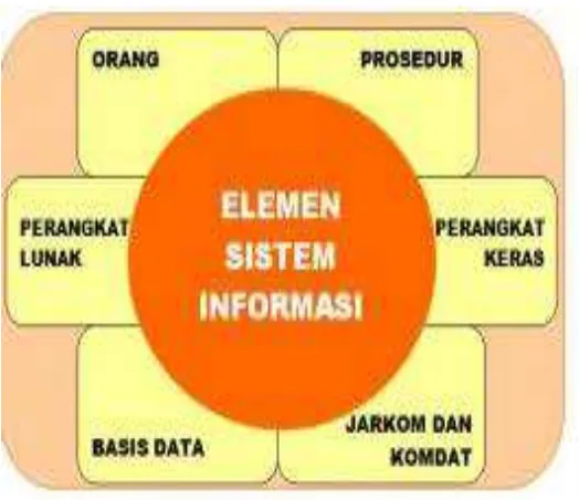 Gambar 1.2 Hubungan Elemen Sistem Informasi Sumber:(Yoan Erfani, 2013) 