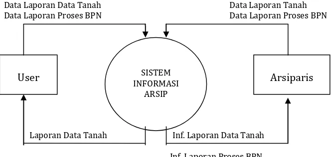 Gambar 4.3 Diagram Konteks Sistem Informasi Arsip Tanah 