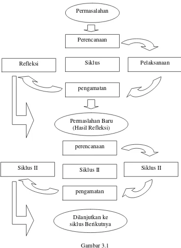 Gambar 3.1 Siklus PTK (Sumber; Rubino Rubiyanto, 2011:109) 
