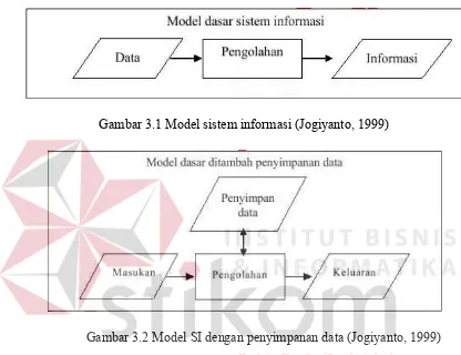 Gambar 3.1 Model sistem informasi (Jogiyanto, 1999) 