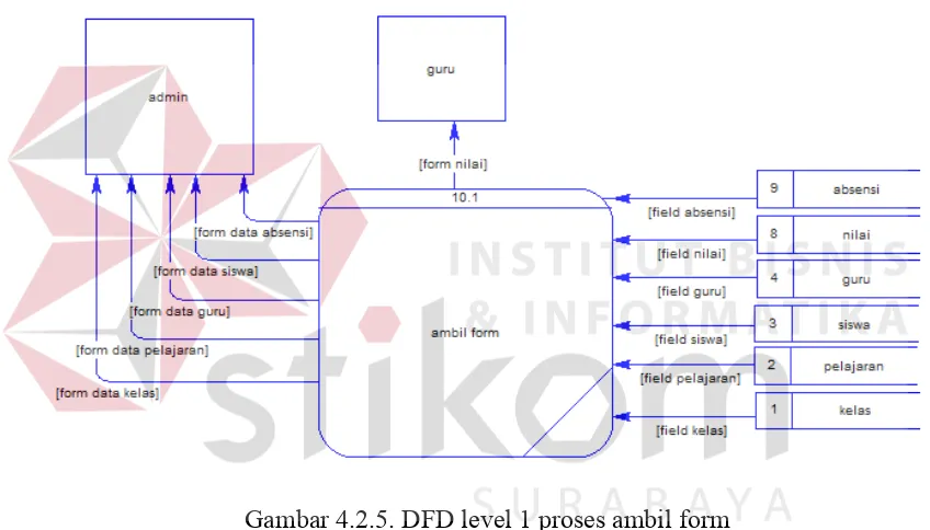 Gambar 4.2.5. DFD level 1 proses ambil form 