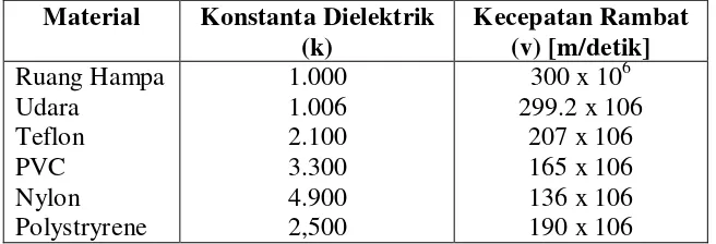 Tabel 2.2 Konstanta Dielektrik dan Kecepatan Rambat Gelombang 