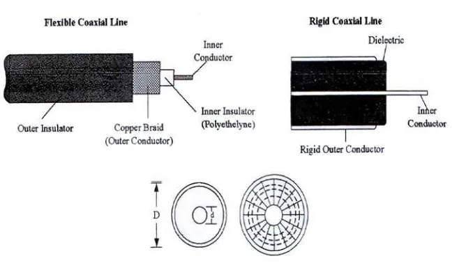 Gambar 2.2 Kabel Coaxial 