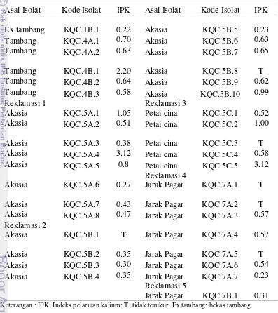Tabel 1 Hasil pengujian isolat dalam melarutkan kalium 