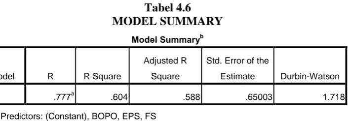 Tabel 4.6 MODEL SUMMARY 