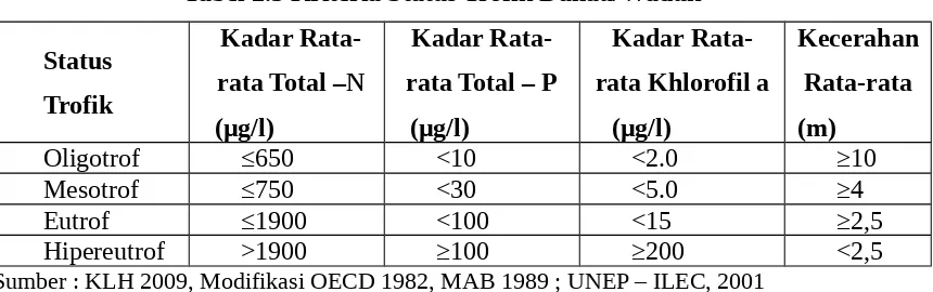 Tabel 2.3 Kriteria Status Trofik Danau/Waduk