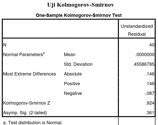 Tabel 4.2 Uji Kolmogorov-Smirnov 