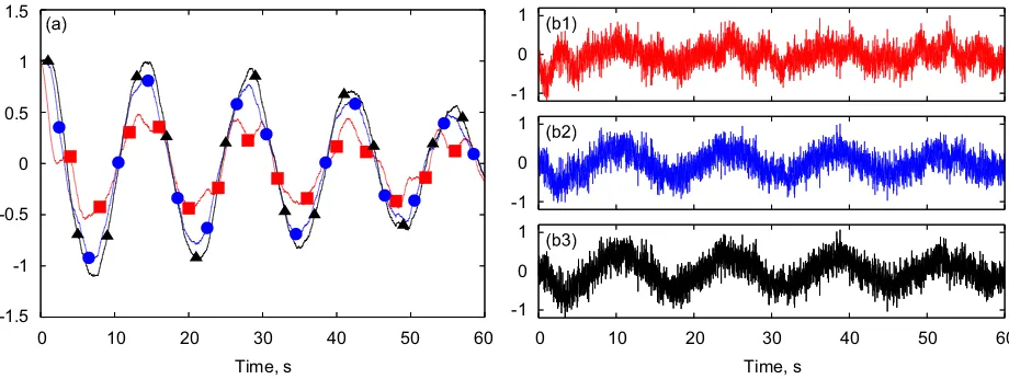 Fig. 6. Comparison between the reference eigenvectors (red, solid lines) and those computed using Eq