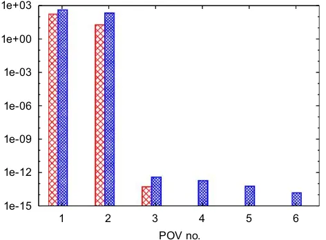 Fig. 8. POVs resulting from POD analysis of the response of the three-masses system when perturbed with a spatial distributioncorresponding to the shape of the ﬁrst mode; Ryy: bars on the left; Rxx: bars on the right.