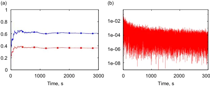 Fig. 9. Time history of covariances for the single dof scalar case: Rxx (a, ’), Rxu (a, �), Rxx_ (b).