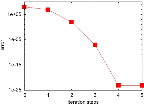 Fig. 11. Residual norm during the solution of the nonlinear problem of Eq. (86).