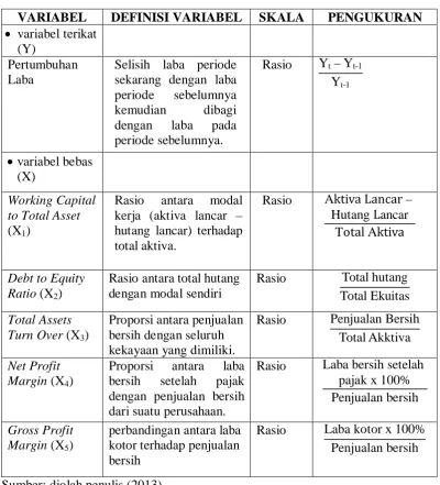 Tabel 3.2 Definisi Operasional Variabel 