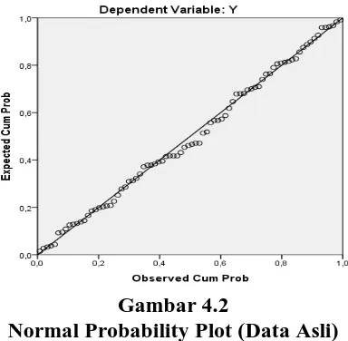 Gambar 4.2 Normal Probability Plot (Data Asli)