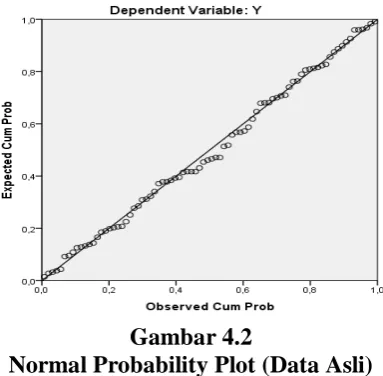 Gambar 4.2 Normal Probability Plot (Data Asli)