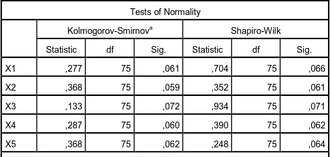 Tabel 4.2 Hasil Uji Normalitas dengan Kolmogorov-Smirnov (Data Asli) 