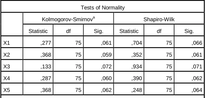 Tabel 4.2 Hasil Uji Normalitas dengan Kolmogorov-Smirnov (Data Asli) 