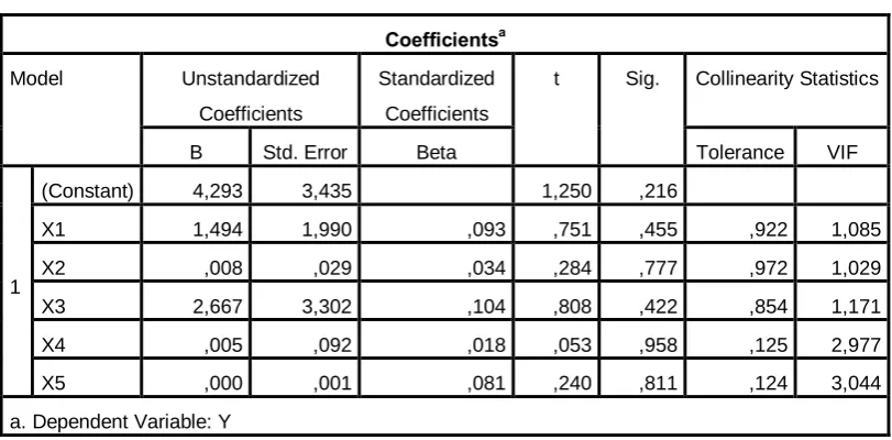 Tabel 4.3  Hasil Uji Multikolinearitas 