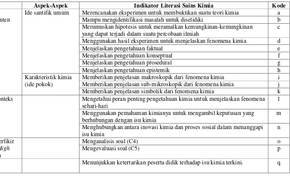 Tabel 3. Kisi-Kisi Dimensi Literasi Sains Kimia 
