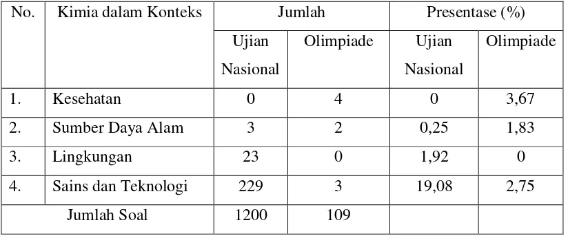 Tabel 7.  Presentase Penjabaran Indikator Kimia dalam Konteks untuk Soal Ujian Nasional dan Olimpiade Kimia SMA Tingkat Provinsi Tahun  2014-2016  