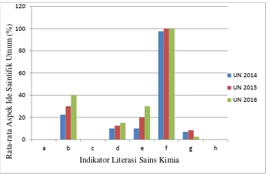 Gambar 1. Grafik Korelasi Aspek Ide Saintifik Umum dalam Soal Ujian Nasional Kimia Tahun 2014-2016 