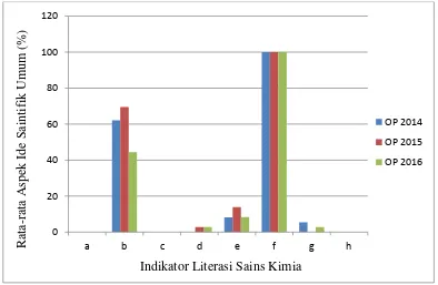 Gambar 2. Grafik Korelasi Aspek Ide Saintifik Umum dalam Soal Olimpiade Kimia SMA Tingkat Provinsi Tahun 2014-2016 