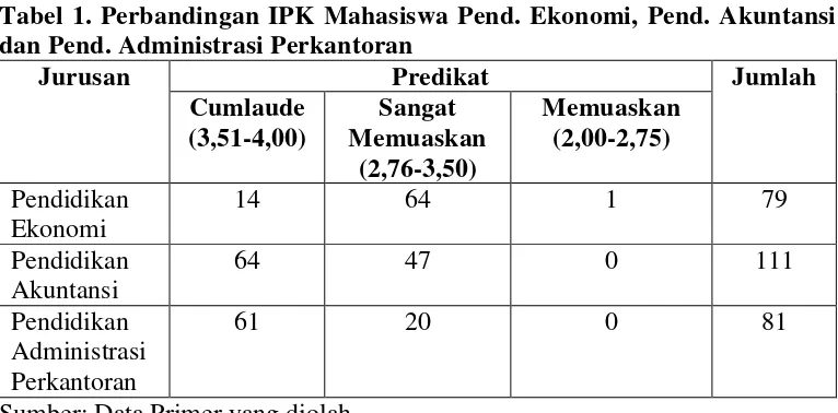 Tabel 1. Perbandingan IPK Mahasiswa Pend. Ekonomi, Pend. Akuntansi 