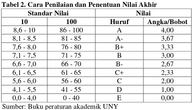 Tabel 2. Cara Penilaian dan Penentuan Nilai Akhir 