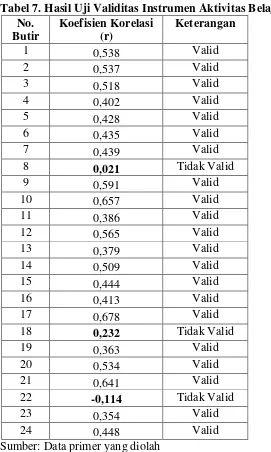 Tabel 7. Hasil Uji Validitas Instrumen Aktivitas Belajar 