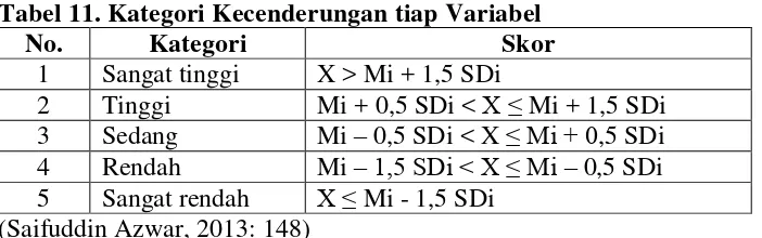 Tabel 11. Kategori Kecenderungan tiap Variabel 