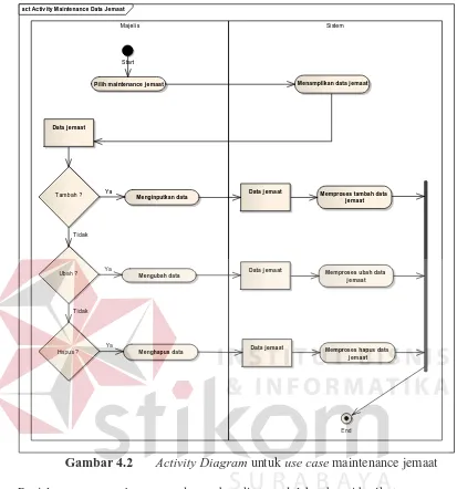 Gambar 4.2 Activity Diagram untuk use case maintenance jemaat 