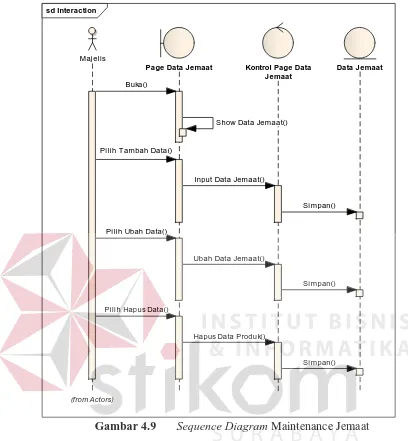 Gambar 4.9 Sequence Diagram Maintenance Jemaat 