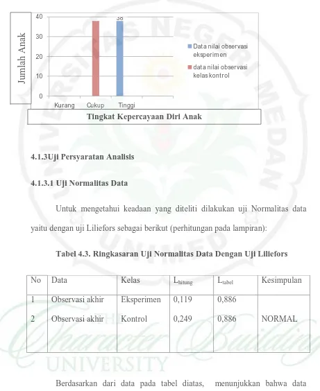 Tabel 4.3. Ringkasaran Uji Normalitas Data Dengan Uji Liliefors 