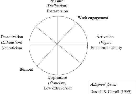 Fig. 1. Integrated model to classify burnout and work engagement.