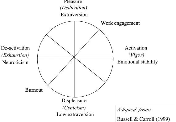 Fig. 1. Integrated model to classify burnout and work engagement.