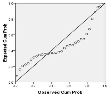 Gambar 4.2 merupakan grafik normal probability plot yang 