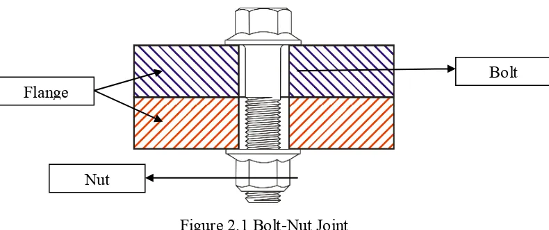 Figure 2.1 Bolt-Nut Joint 