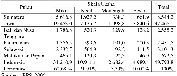 Tabel 3. Jumlah Tenaga Kerja Menurut Skala Usaha dan Pulau tahun 2006                   (dalam ribuan) 