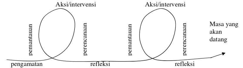 Gambar 2. Langkah-langkah Participatory Action Research (Kusumanto, 2006) 