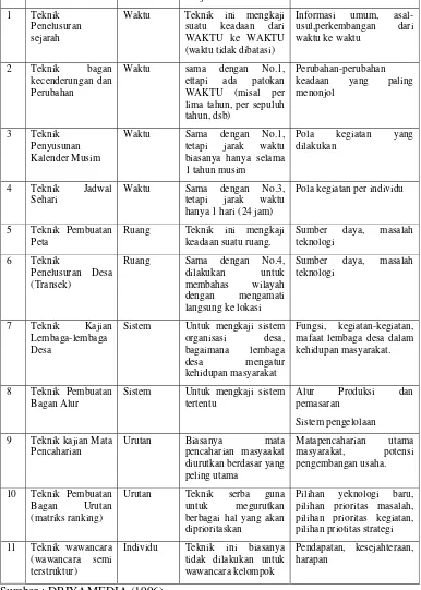 Tabel 5. Teknik-teknik PAR 