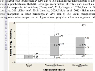 Gambar 10. Boxplot ∆G dengan sub kelas saponin