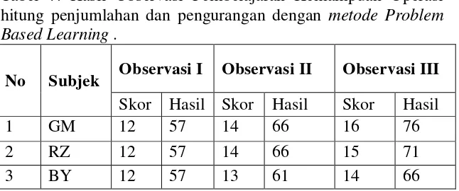 Tabel 7. Hasil Observasi Pembelajaran Kemampuan Operasi 